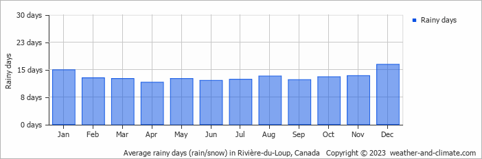 Average monthly rainy days in Rivière-du-Loup, Canada