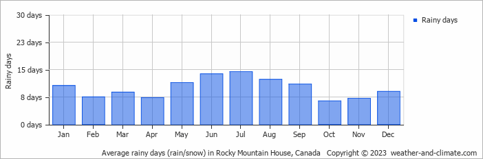 Average monthly rainy days in Rocky Mountain House, Canada