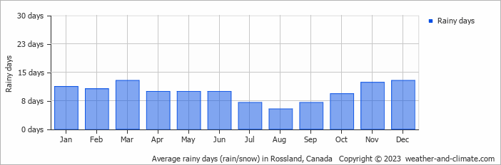 Average monthly rainy days in Rossland, Canada