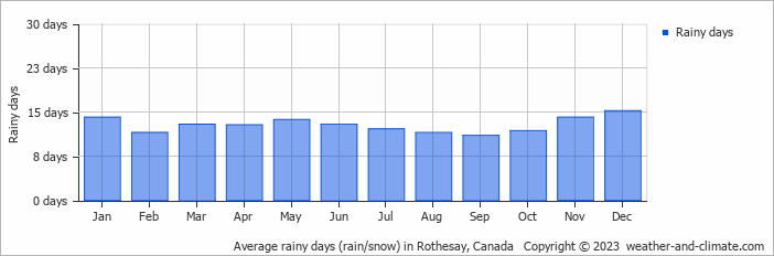 Average monthly rainy days in Rothesay, Canada
