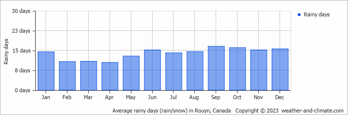 Average monthly rainy days in Rouyn, Canada