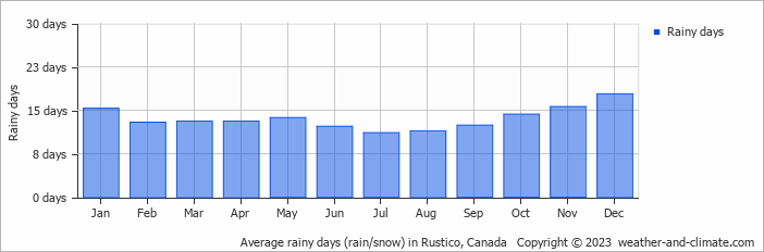 Average monthly rainy days in Rustico, Canada