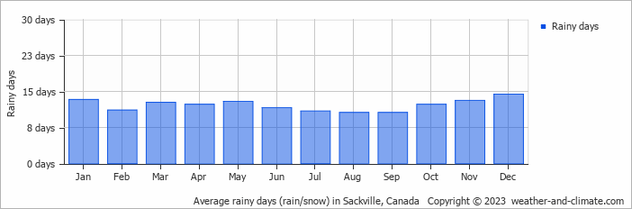 Average monthly rainy days in Sackville, Canada