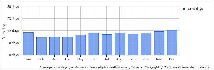 Average monthly rainy days in Saint-Alphonse-Rodriguez, Canada