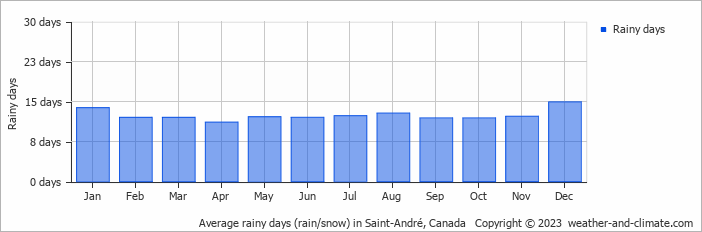 Average monthly rainy days in Saint-André, Canada