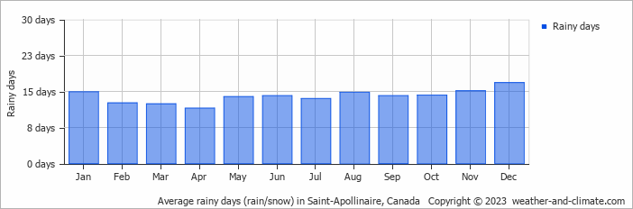Average monthly rainy days in Saint-Apollinaire, Canada