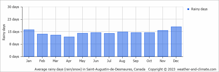 Average monthly rainy days in Saint-Augustin-de-Desmaures, Canada