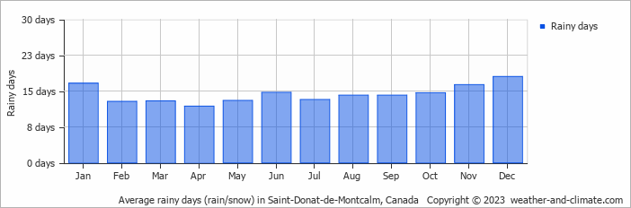 Average monthly rainy days in Saint-Donat-de-Montcalm, Canada