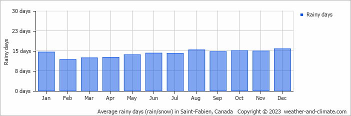 Average monthly rainy days in Saint-Fabien, Canada