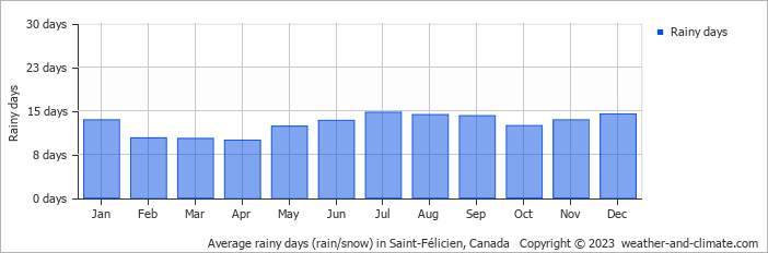 Average monthly rainy days in Saint-Félicien, Canada