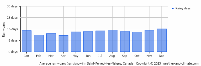 Average monthly rainy days in Saint-Férréol-les-Neiges, Canada