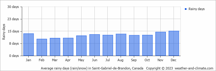 Average monthly rainy days in Saint-Gabriel-de-Brandon, Canada