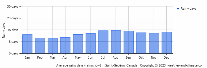 Average monthly rainy days in Saint-Gédéon, Canada