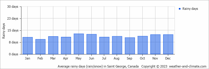 Average monthly rainy days in Saint George, Canada