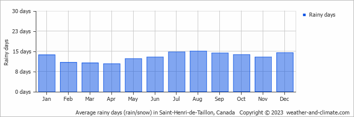 Average monthly rainy days in Saint-Henri-de-Taillon, Canada