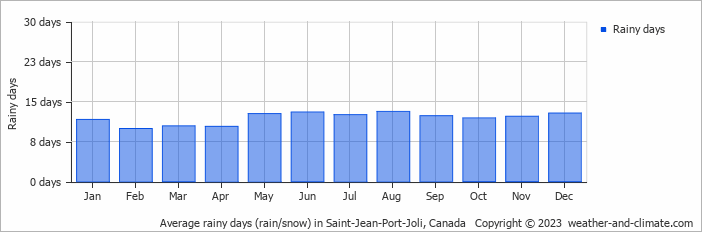 Average monthly rainy days in Saint-Jean-Port-Joli, Canada