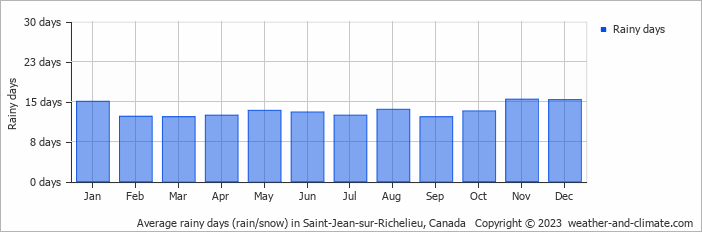 Average monthly rainy days in Saint-Jean-sur-Richelieu, Canada