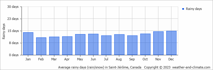 Average monthly rainy days in Saint-Jérôme, Canada