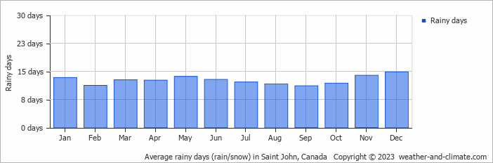 Average monthly rainy days in Saint John, Canada