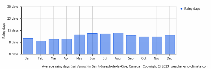 Average monthly rainy days in Saint-Joseph-de-la-Rive, Canada