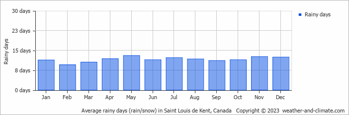 Average monthly rainy days in Saint Louis de Kent, Canada