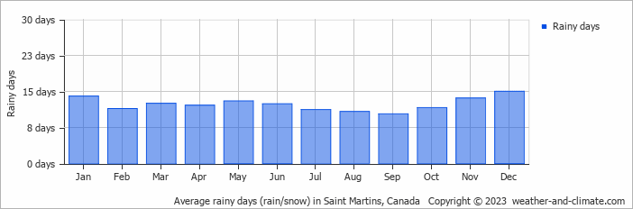 Average monthly rainy days in Saint Martins, Canada