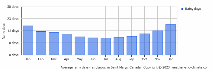 Average monthly rainy days in Saint Marys, Canada