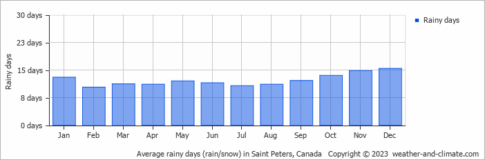 Average monthly rainy days in Saint Peters, Canada