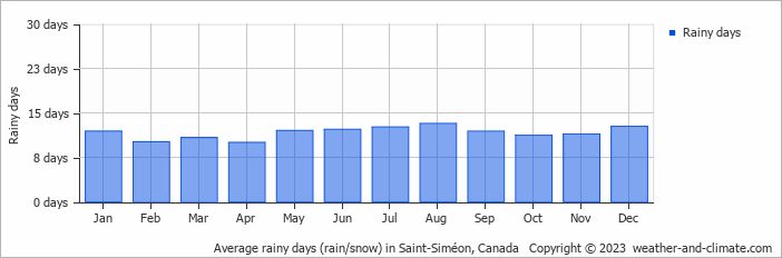 Average monthly rainy days in Saint-Siméon, Canada