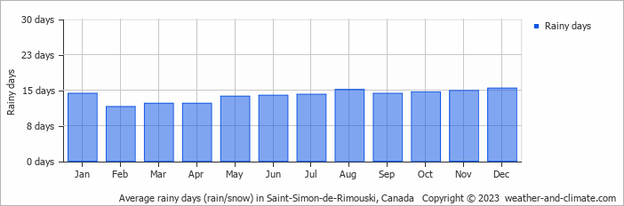 Average monthly rainy days in Saint-Simon-de-Rimouski, Canada