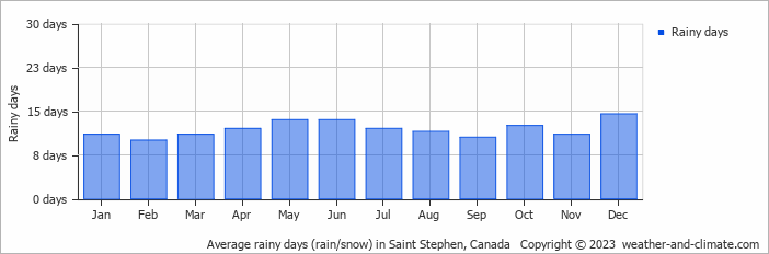Average monthly rainy days in Saint Stephen, Canada