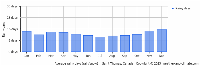 Average monthly rainy days in Saint Thomas, Canada