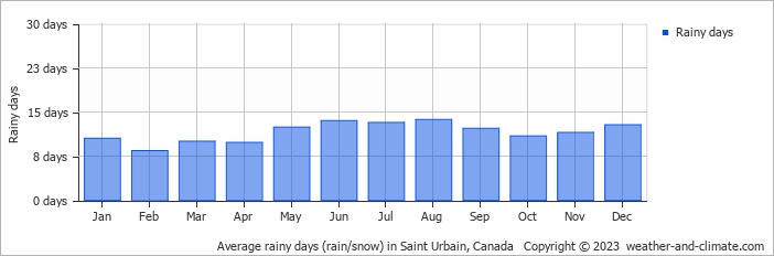 Average monthly rainy days in Saint Urbain, Canada