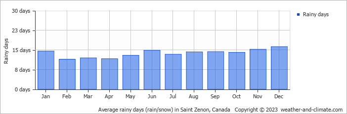 Average monthly rainy days in Saint Zenon, Canada
