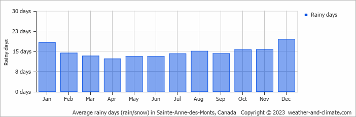 Average monthly rainy days in Sainte-Anne-des-Monts, Canada