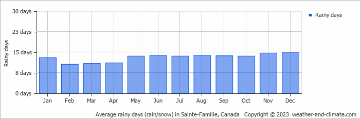 Average monthly rainy days in Sainte-Famille, Canada