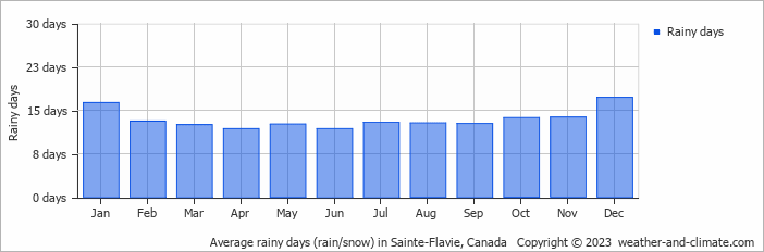 Average monthly rainy days in Sainte-Flavie, Canada