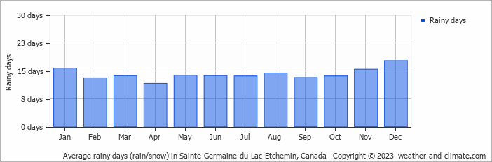 Average monthly rainy days in Sainte-Germaine-du-Lac-Etchemin, Canada