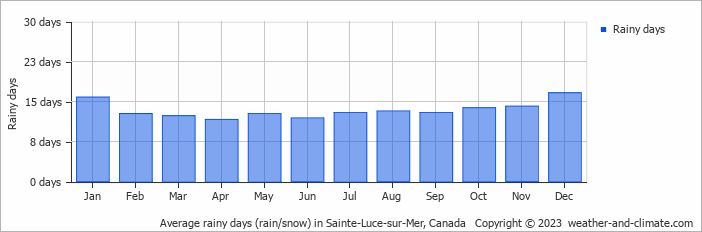 Average monthly rainy days in Sainte-Luce-sur-Mer, Canada