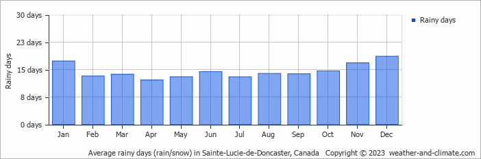 Average monthly rainy days in Sainte-Lucie-de-Doncaster, Canada