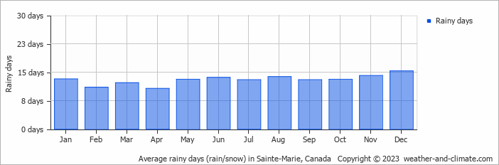 Average monthly rainy days in Sainte-Marie, Canada