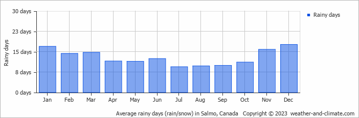Average monthly rainy days in Salmo, Canada
