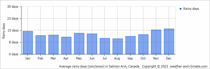 Average monthly rainy days in Salmon Arm, Canada