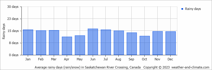 Average monthly rainy days in Saskatchewan River Crossing, Canada