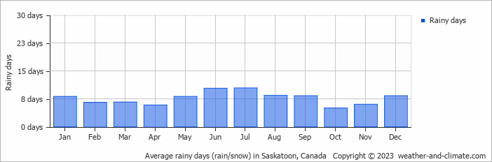 Average monthly rainy days in Saskatoon, Canada