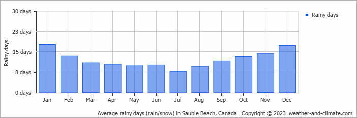 Average monthly rainy days in Sauble Beach, Canada