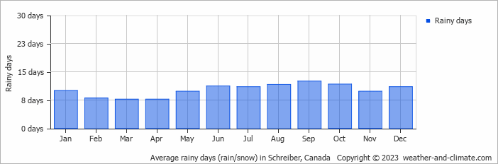 Average monthly rainy days in Schreiber, Canada