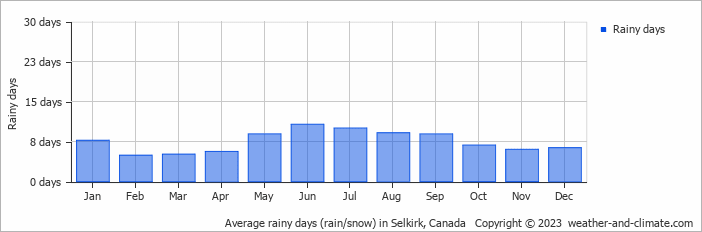 Average monthly rainy days in Selkirk, Canada
