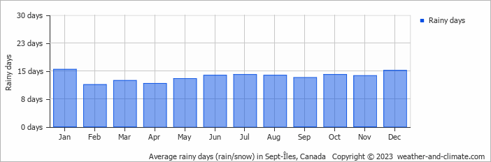 Average monthly rainy days in Sept-Îles, Canada