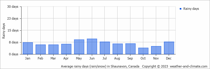 Average monthly rainy days in Shaunavon, Canada